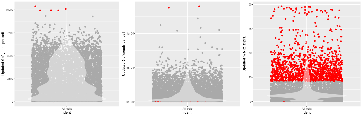Update Quality control metrics: Three violin plots showing the number of genes per cell, number of UMIs/Counts per cell and % of Mitochondrail expression relative to total expression is produced when performing quality control metrics is chosen after setting a threshold for each of them